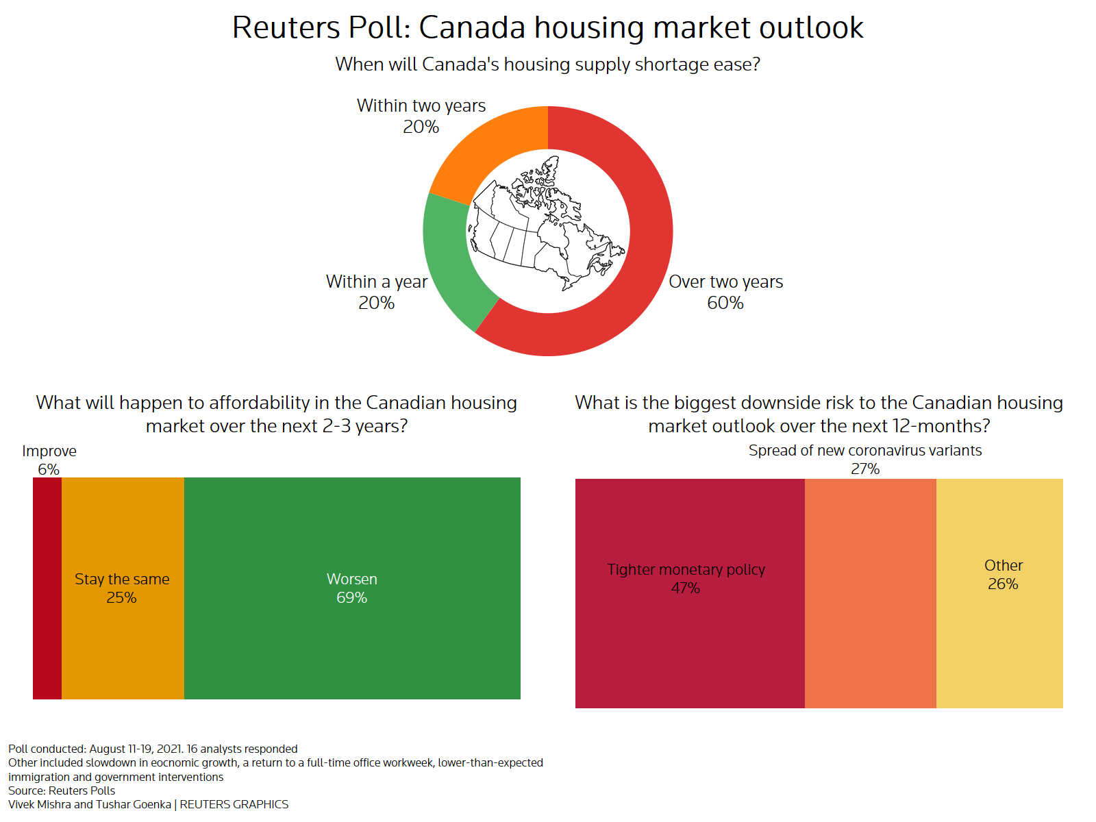 Reuters poll graphics on the Canada housing market outlook: