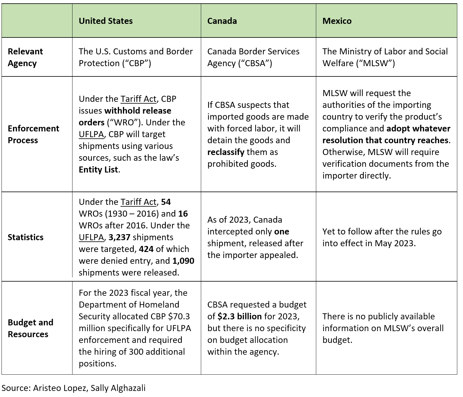 North American countries finally align on forced labor regulations