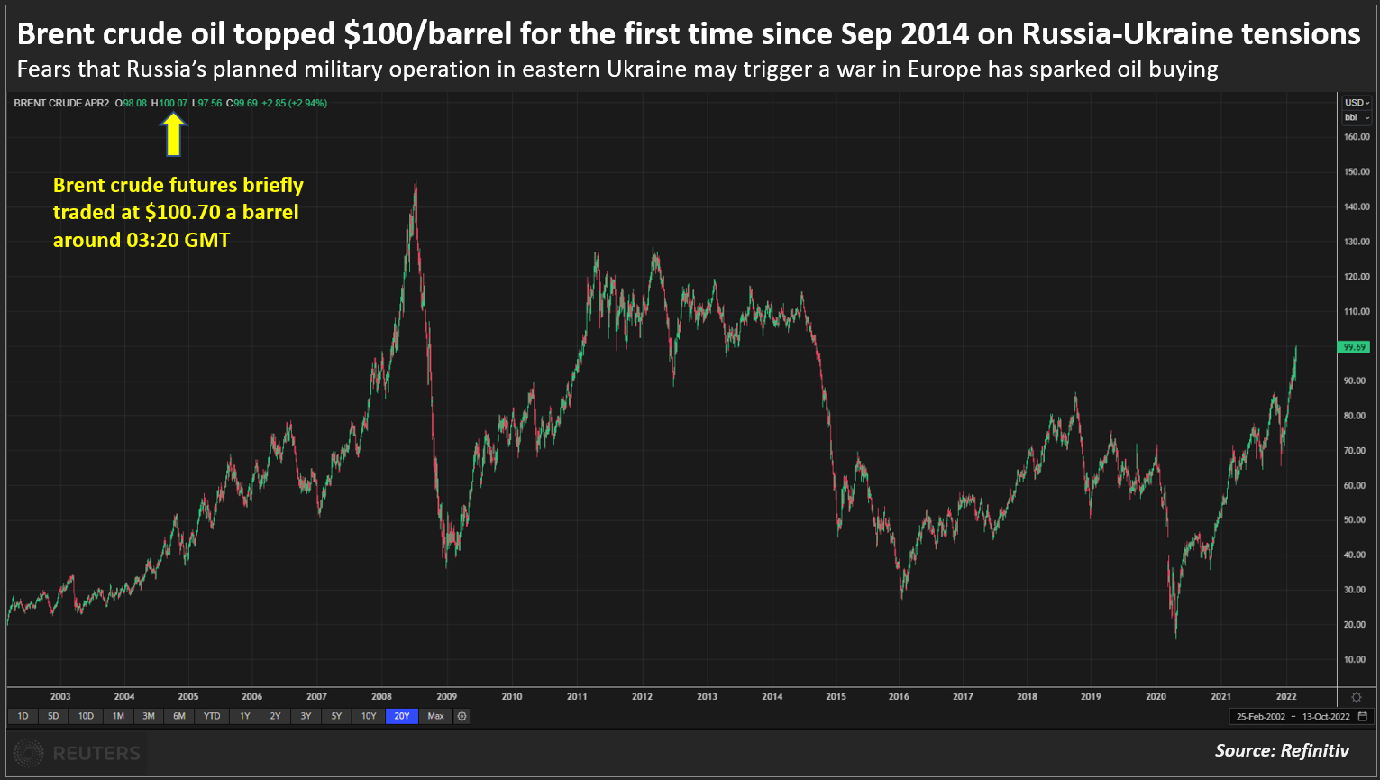 Brent crude oil topped $100/barrel for the first time since Sep 2014 on Russia-Ukraine tensions