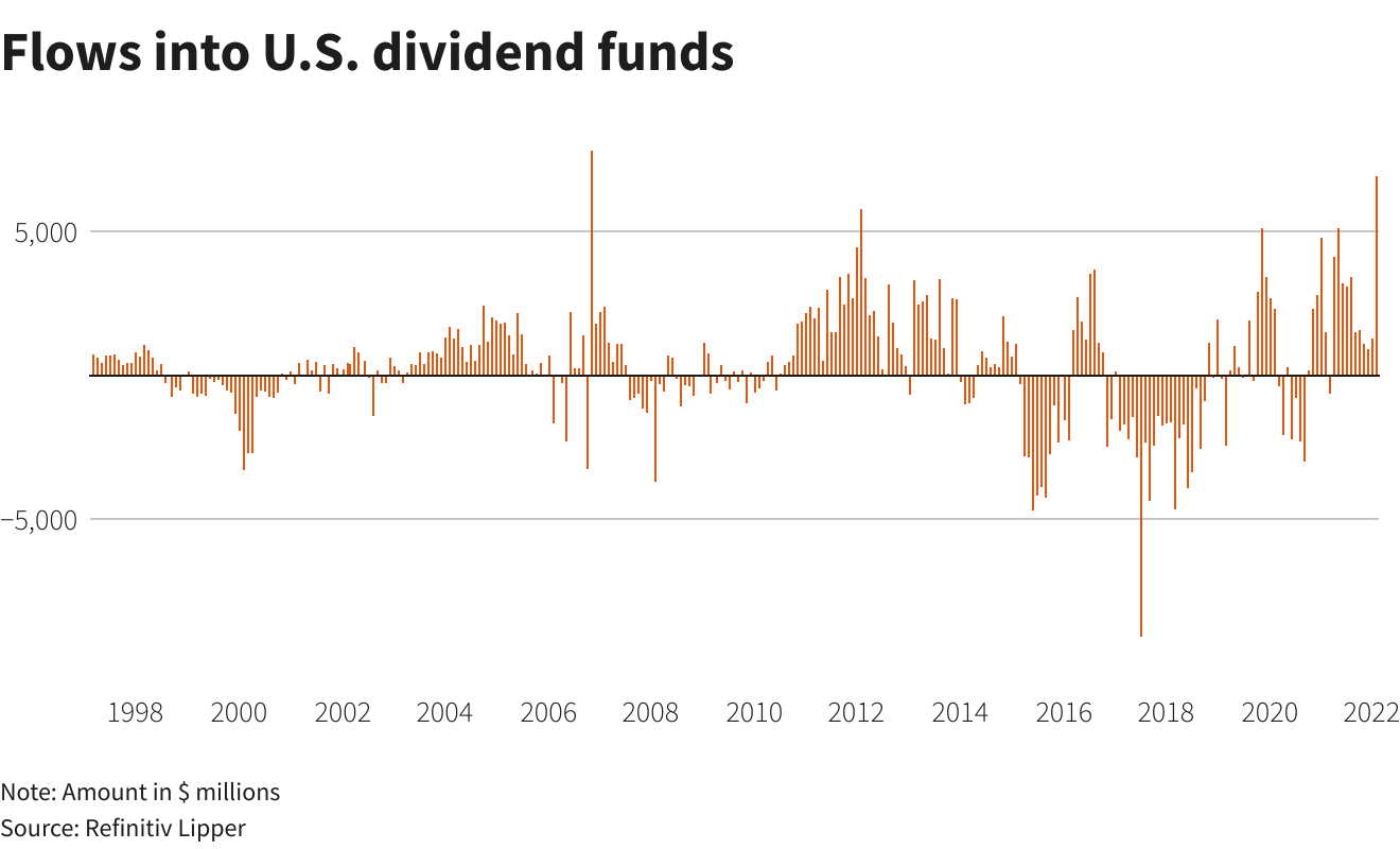 Flows into U.S. dividend funds
