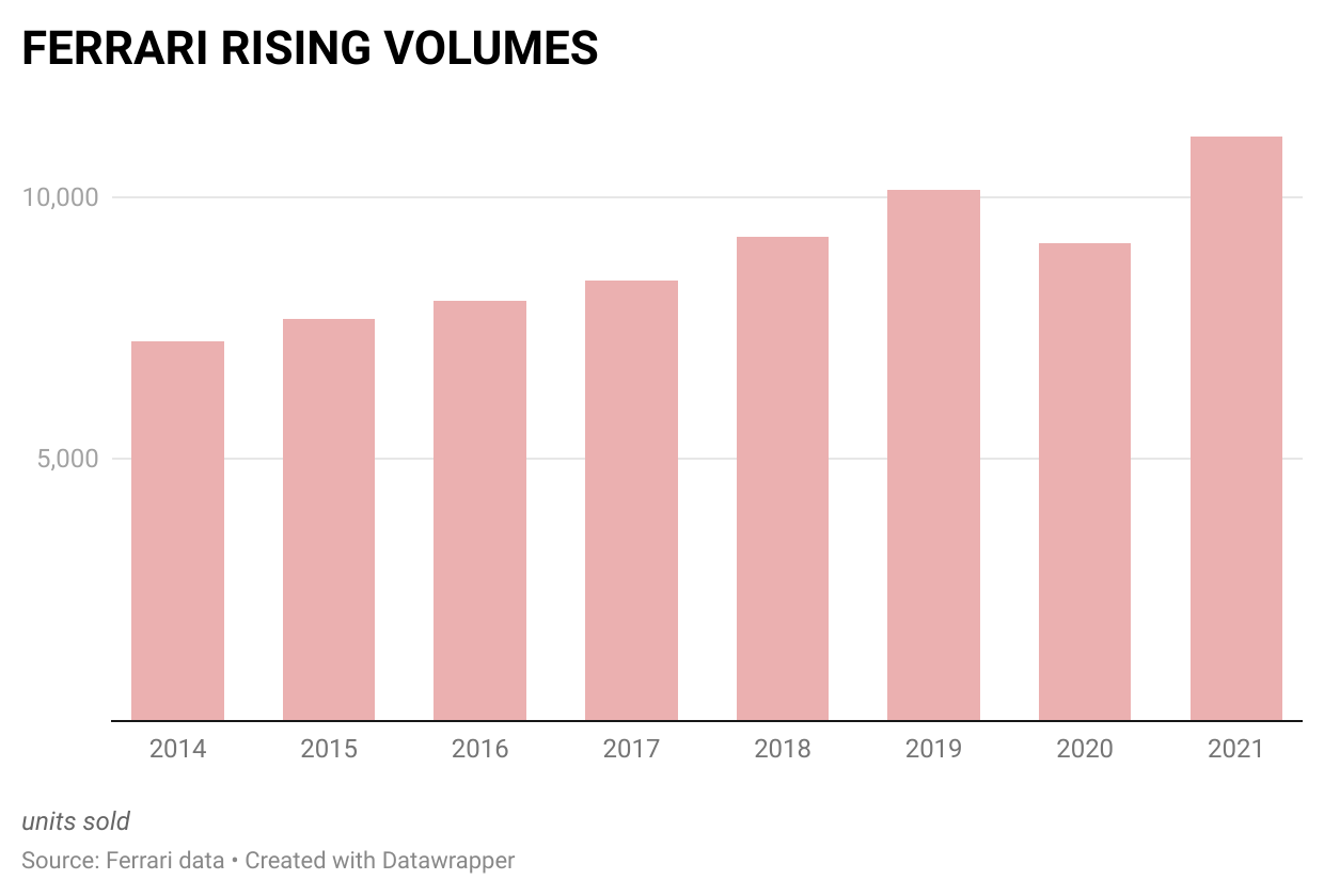 ferrari's rising volumes