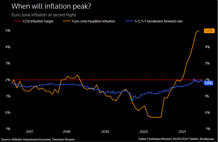 When will euro zone inflation peak?