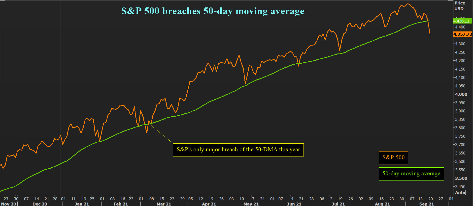 S&P 500 breaches 50-day moving average