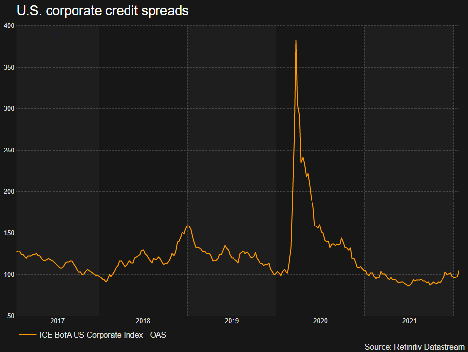 U.S. corporate credit spreads