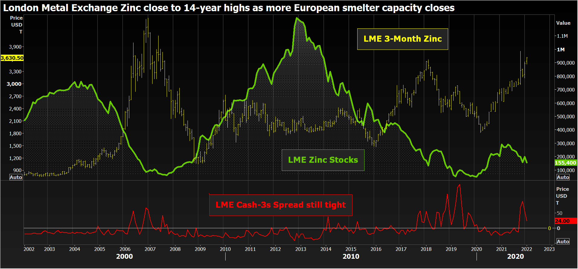 LME zinc price, stocks and cash-3s spread