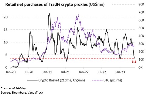 Retail investors' crypto demand slumps - Vanda Research