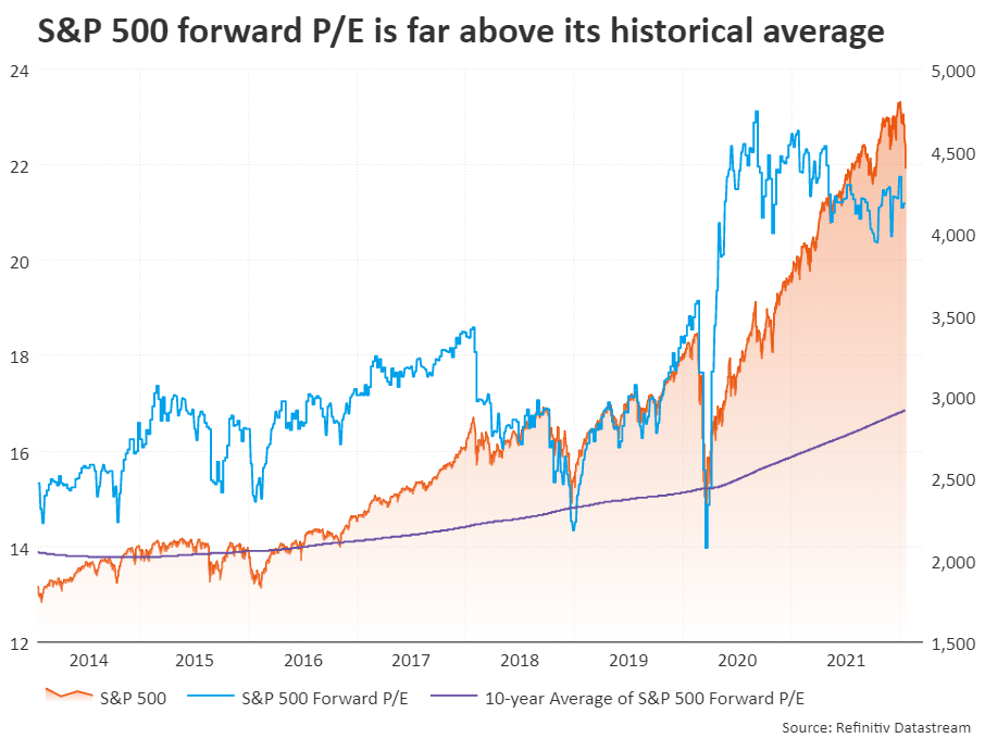 S&P 500 forward P/E is far above its historical average