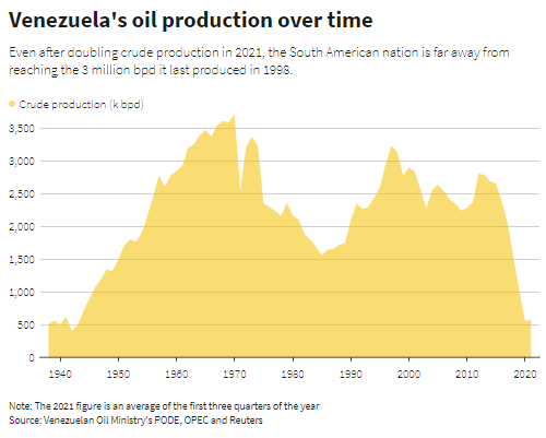 Even after doubling crude production in 2021, the South American nation is far away from reaching the 3 million bpd it last produced in 1998.