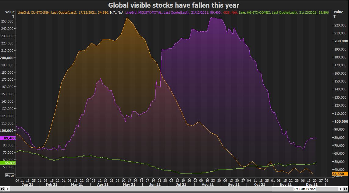 Global Stocks fall