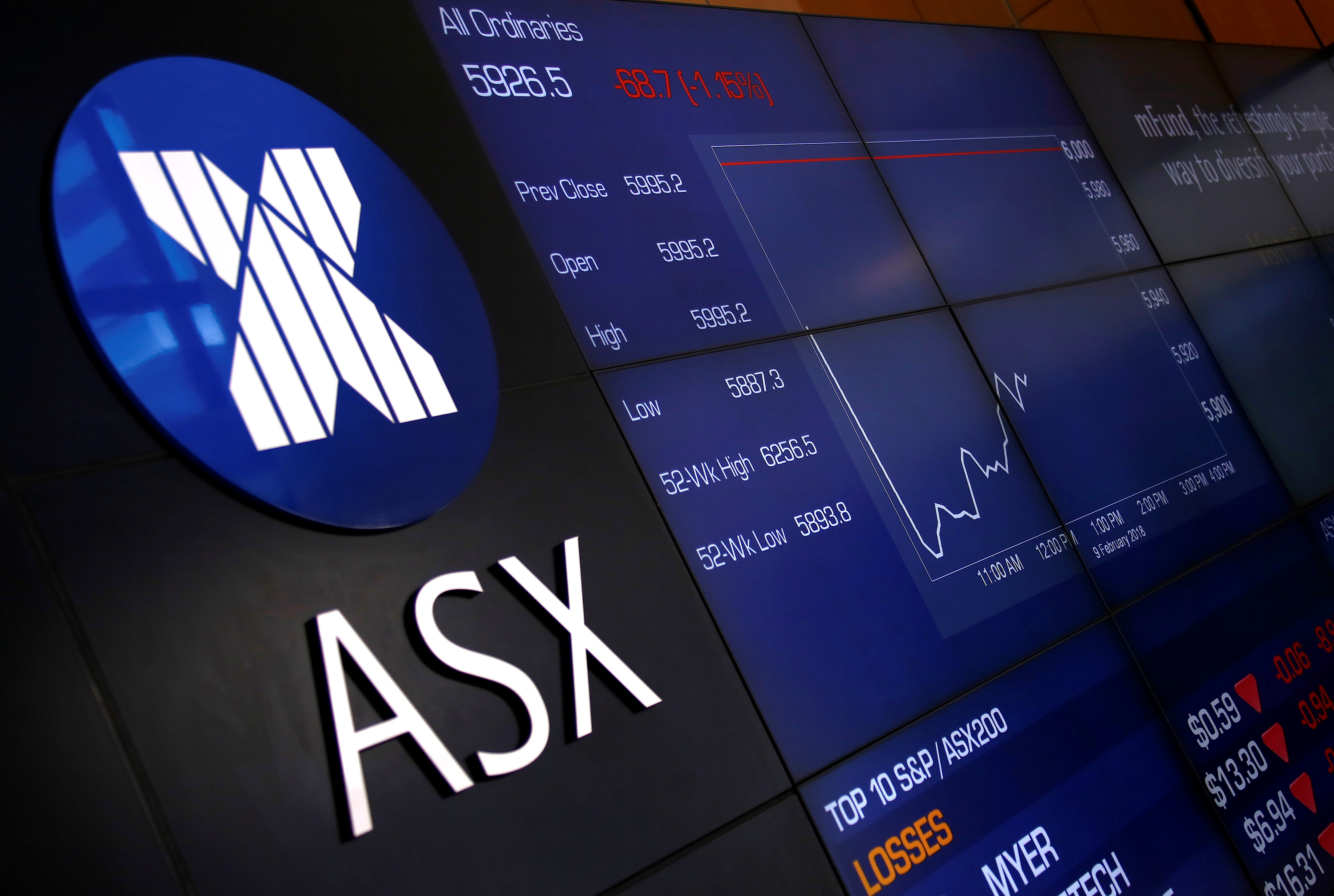 A board displaying stock prices is seen at the Australian Securities Exchange in Sydney