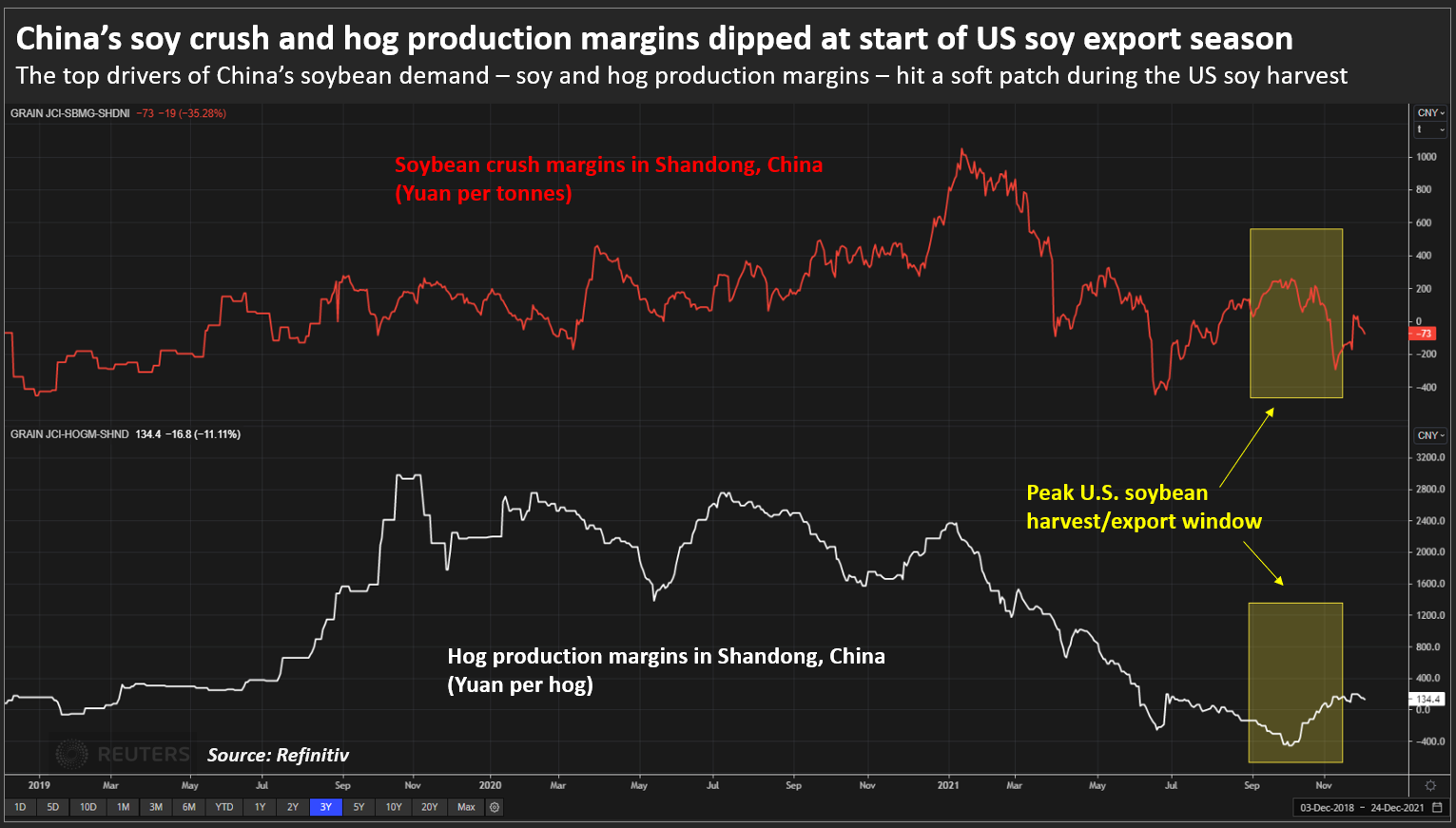 China's soybean and pork production margins fell at the start of the US soybean export season