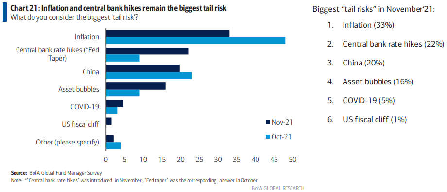 Bank of America chart on its poll of fund managers' biggest tail risks