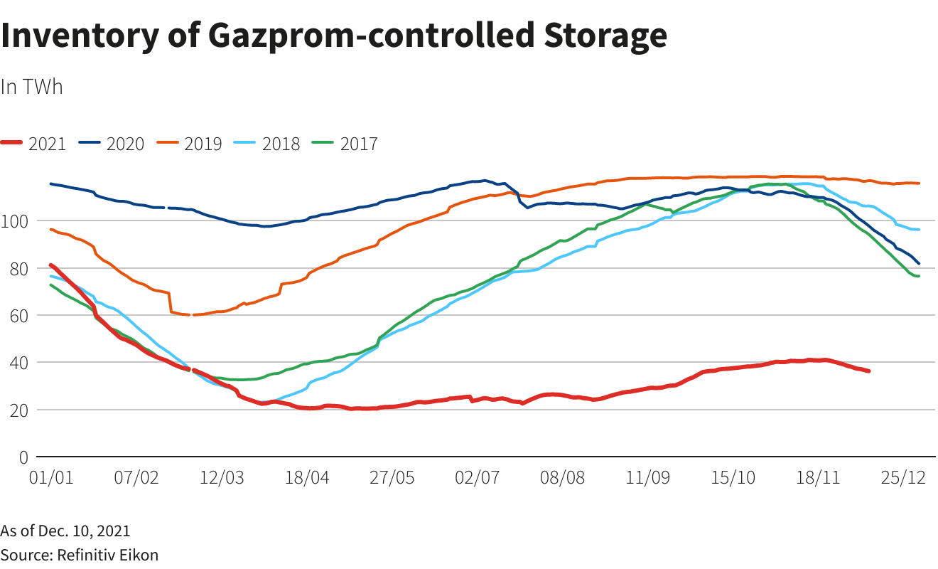Inventory of Gazprom-controlled Storage