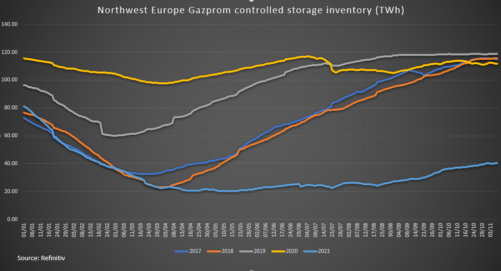 Northwest Europe Gazprom controlled storage inventory (TWh)