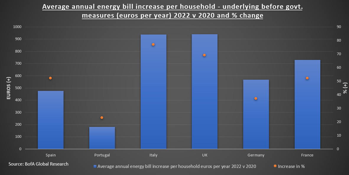 Average annual energy bill increase per household euros per year 2022 v 2020