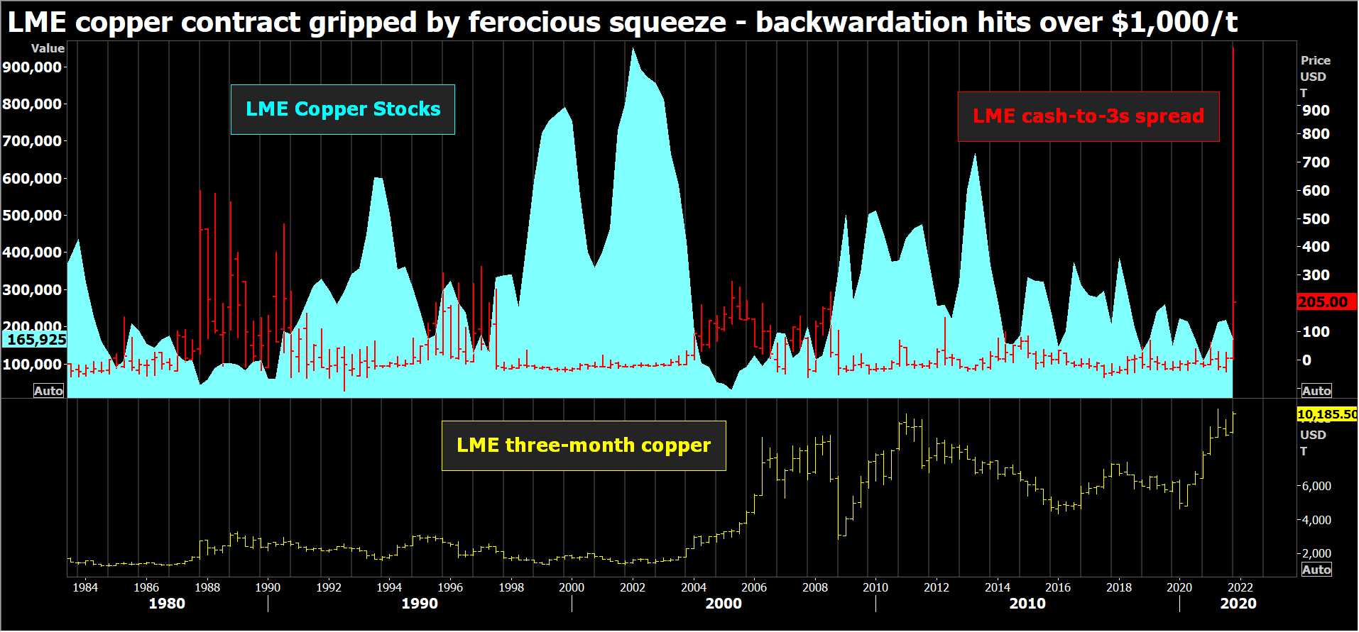 LME stocks, price and cash-3s spread