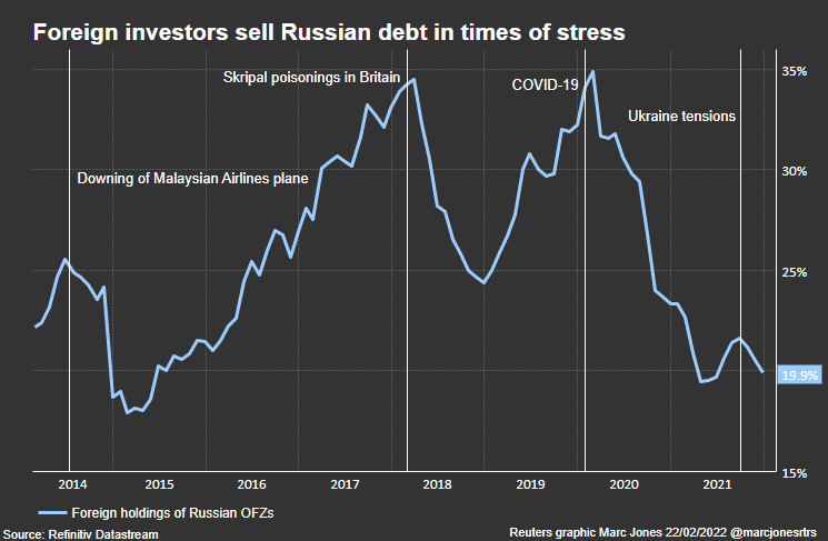 Foreign holdings of Russian government debt