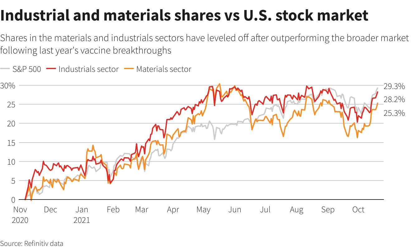 Industrial and materials shares vs U.S. stock market
