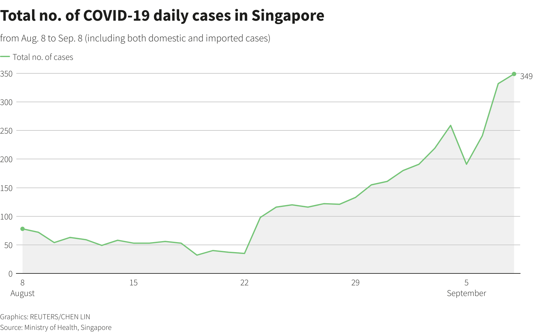 Total no. of COVID-19 daily cases in Singapore