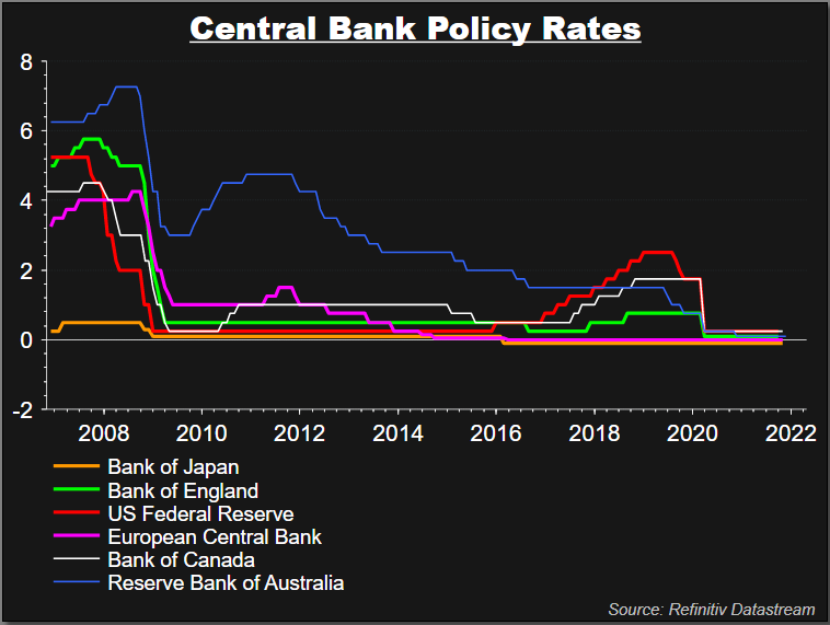Major Central Bank Policy Rates Over 15 yrs