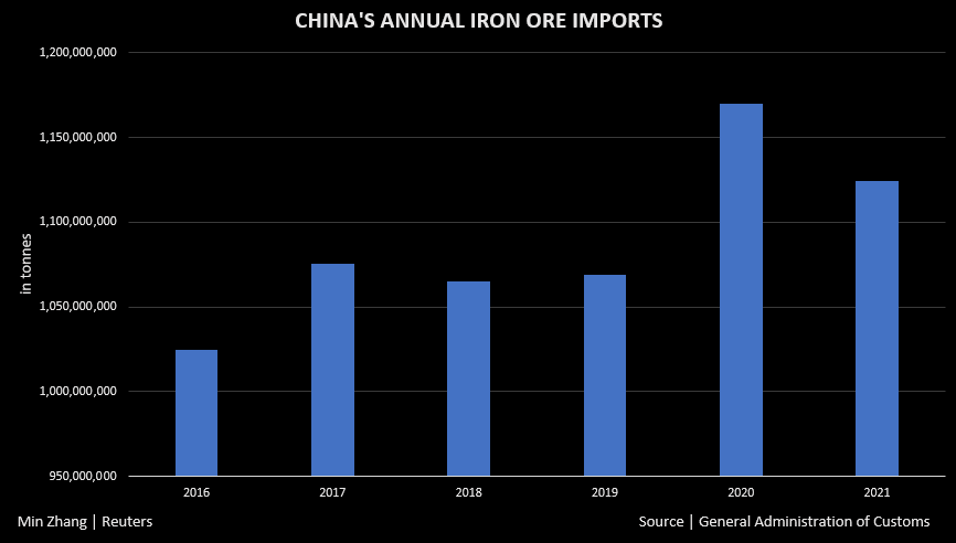 China's 2021 iron ore imports fell from the record level logged in 2020 amid steel output controls.