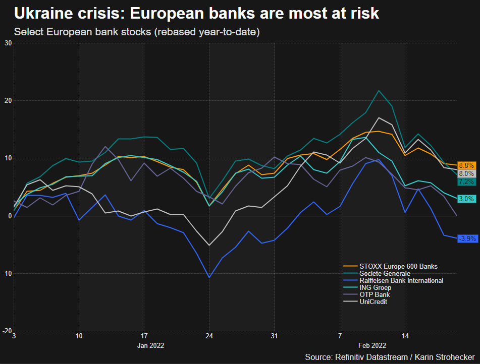 European banks most at risk from Ukraine crisis
