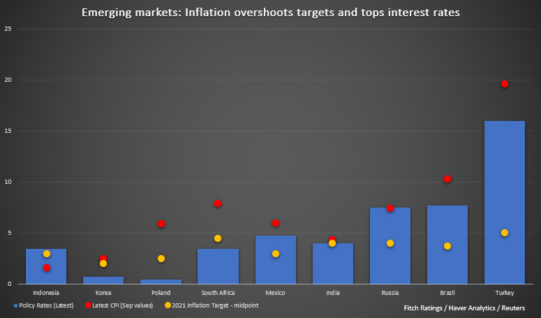 EM inflation overshoots targets and tops interest rates