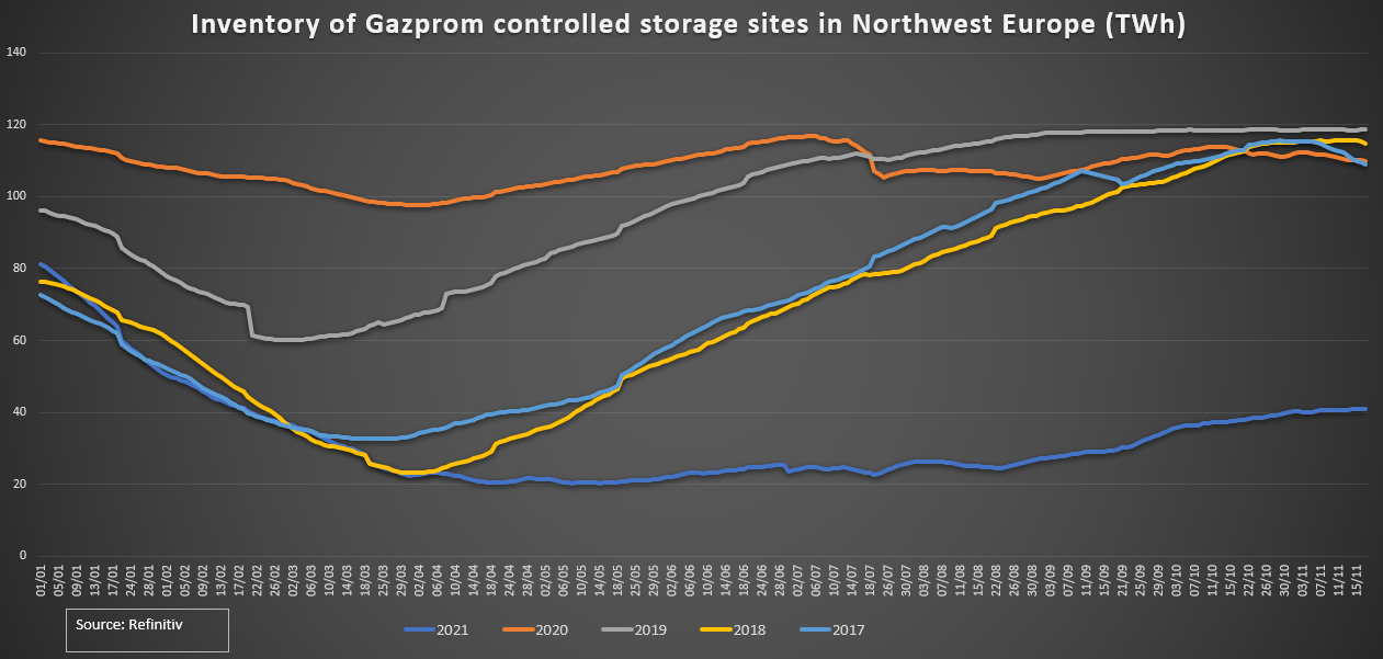 Inventory of Gazprom controlled storage sites in Northwest Europe (TWh