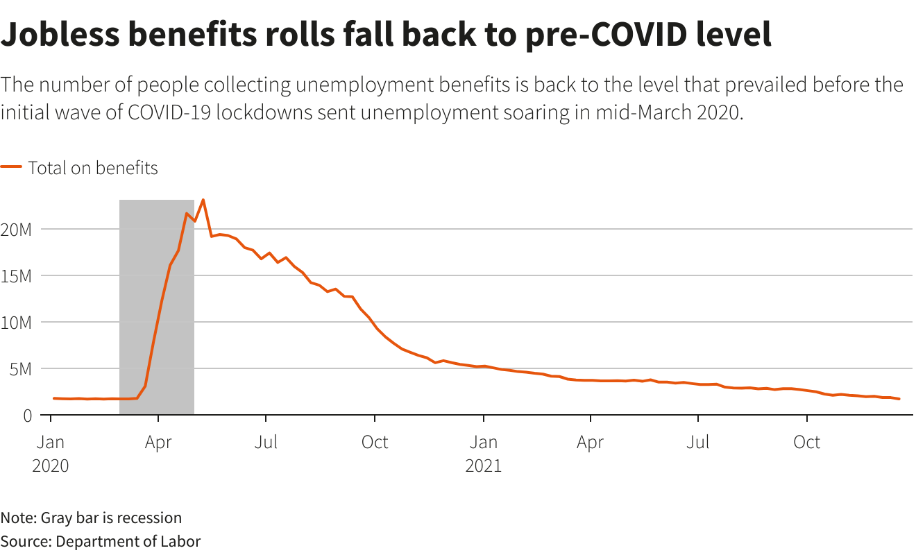 Jobless benefits rolls fall back to pre-COVID level