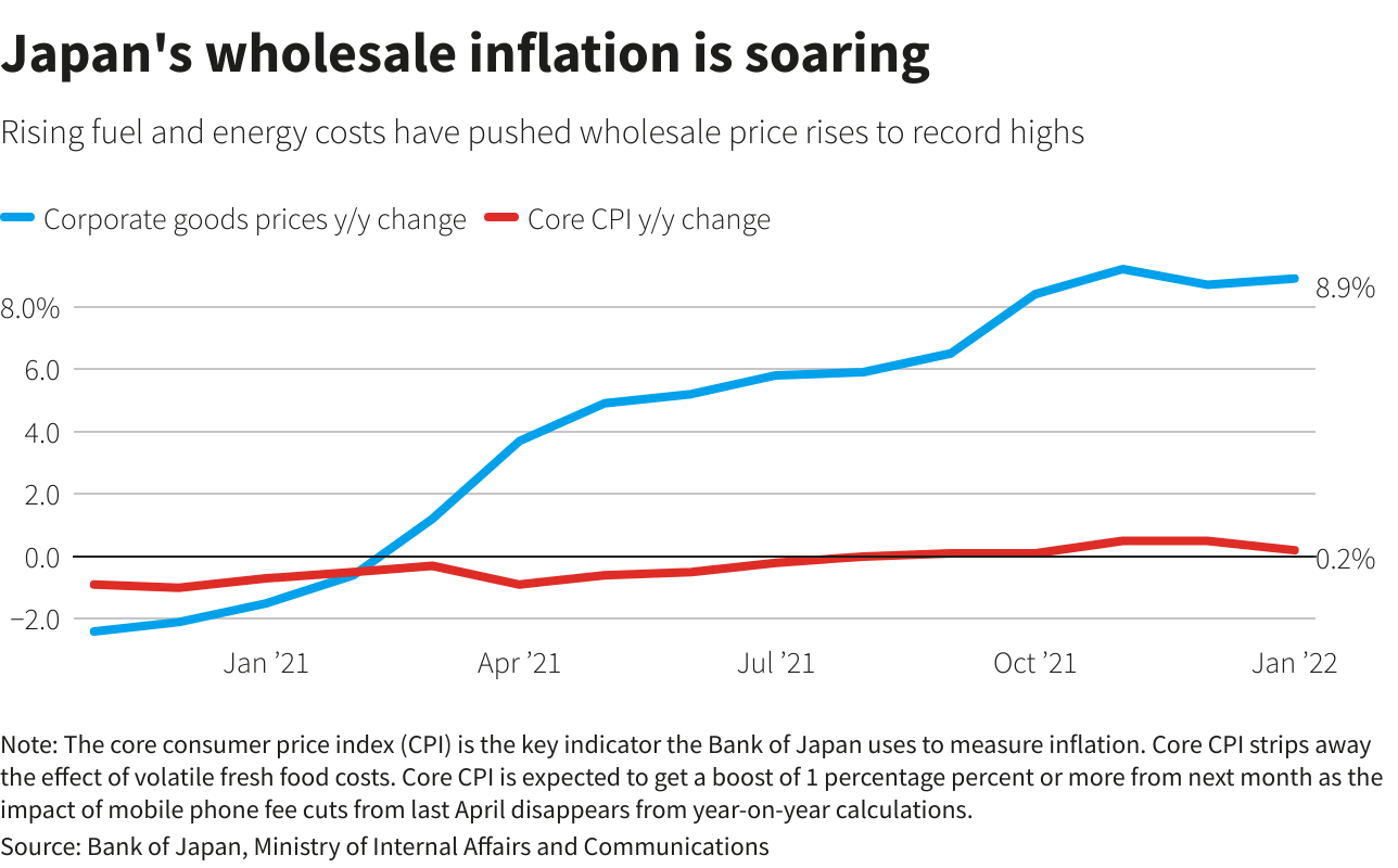 Japan's wholesale inflation hits die-hard deflation survivors