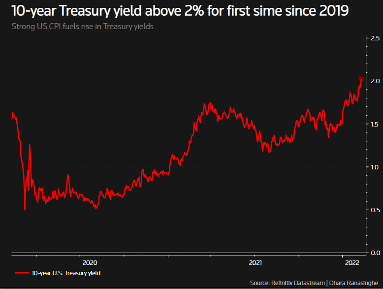 US 2-year bond yield above 2%