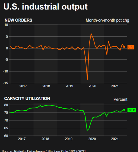 Industrial output