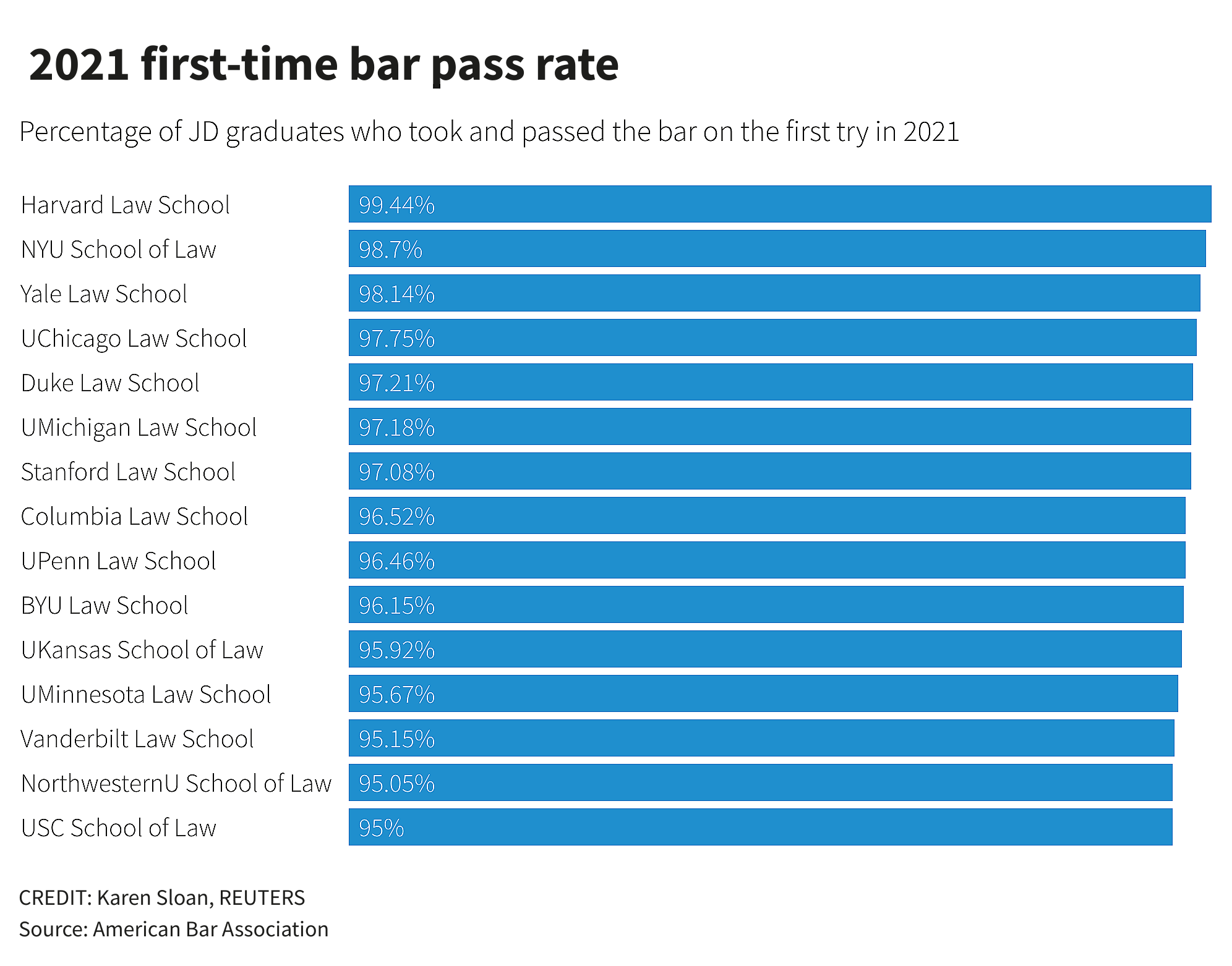 Harvard, NYU Law are tops for firsttime bar exam pass rates Reuters