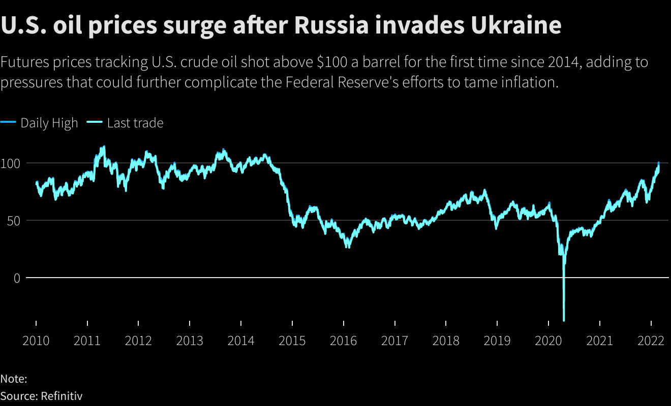 U.S. oil prices surge after Russia invades Ukraine