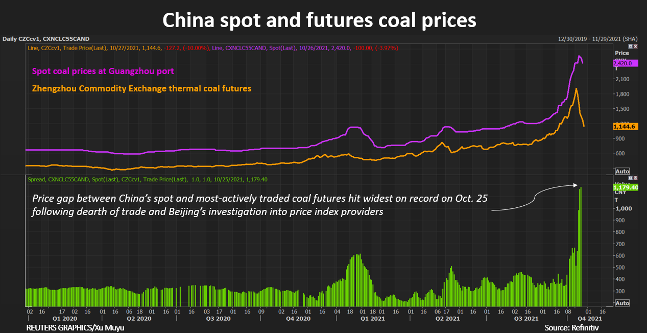 China spot and futures coal prices