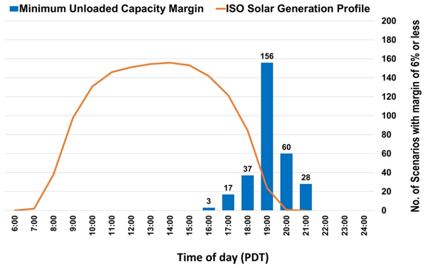 California power plan lays bare the cost of renewables delays Reuters