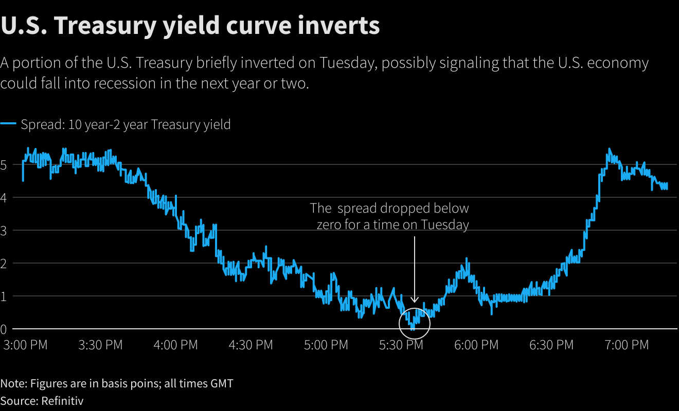 U.S. Treasury yield curve inverts