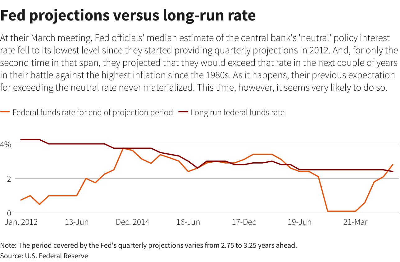 Fed's Long Run Neutral Rate Projection