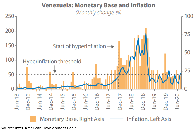 Venezuela hyperinflation