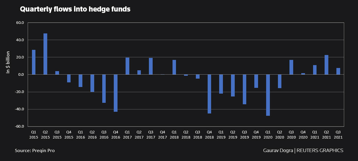 Quarterly flows into hedge funds