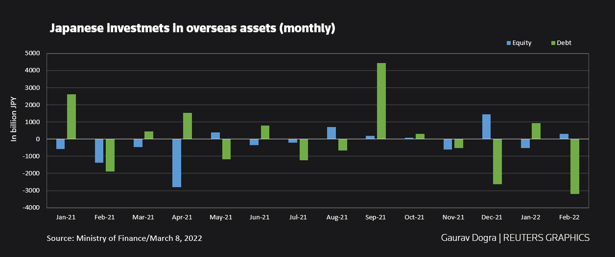 Japanese investments in overseas assets