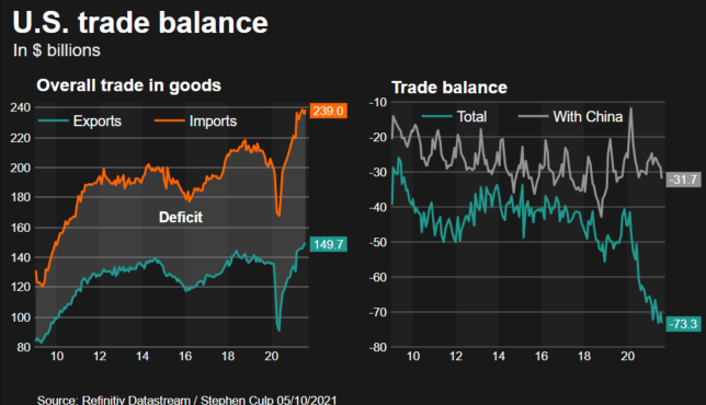 Trade balance