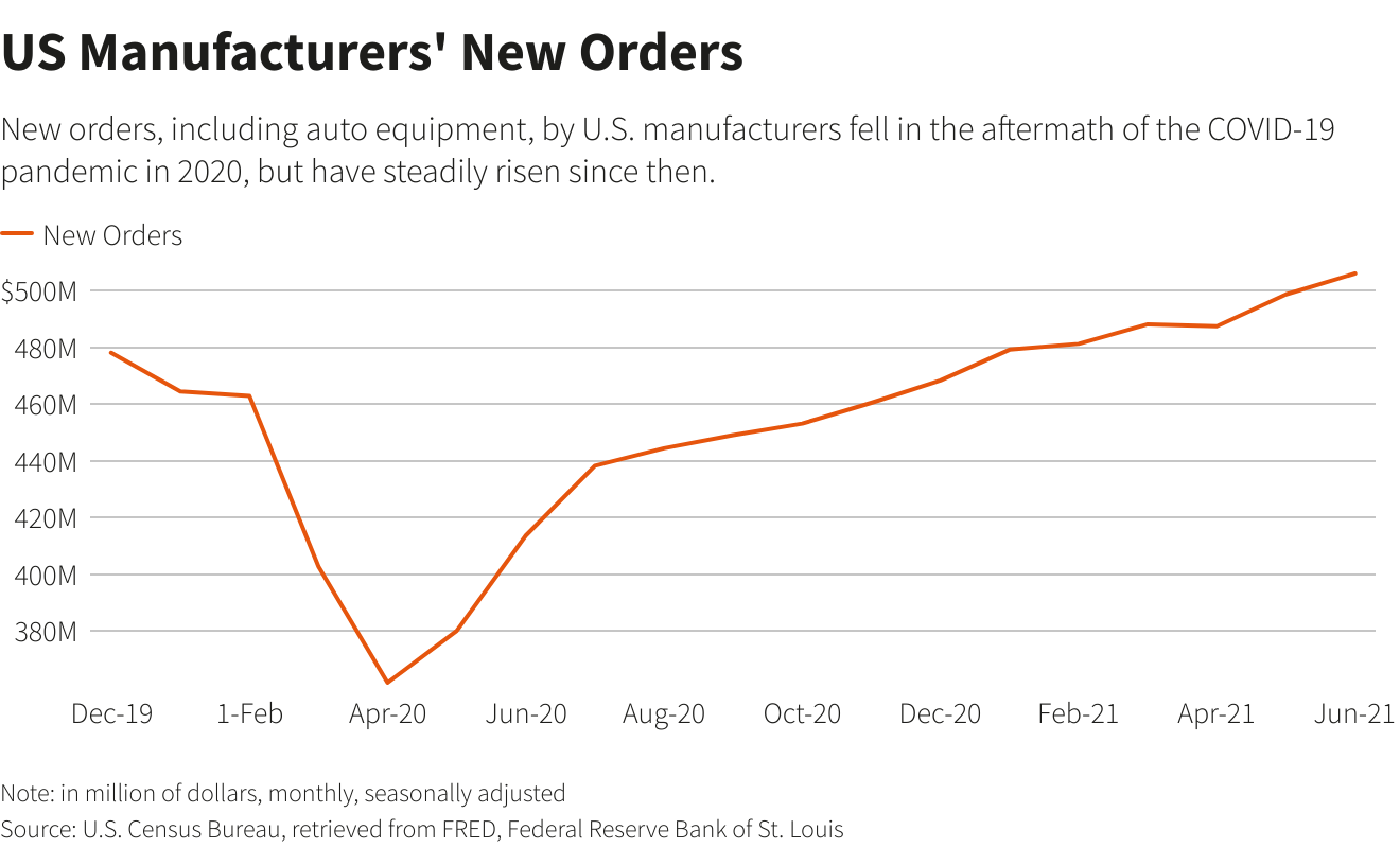 US Manufacturers' New Orders