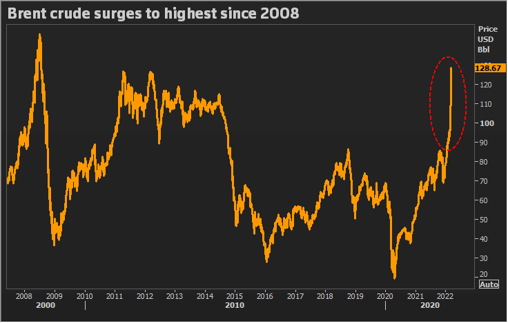 Oil at its highest since 2008