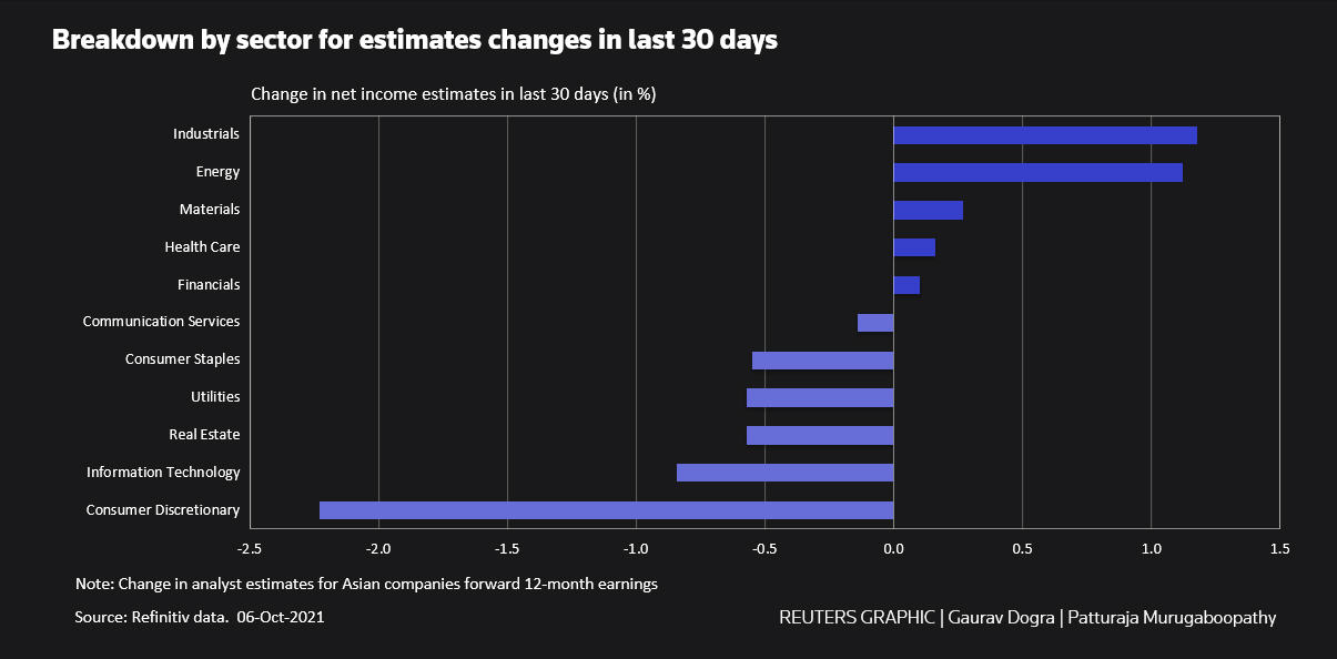 Breakdown by sector for estimates change in last 30 days