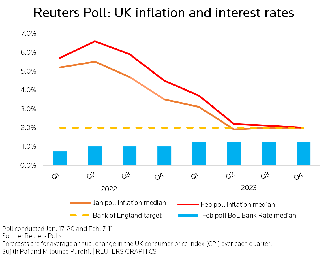 Reuters poll graphic on UK inflation and interest rates