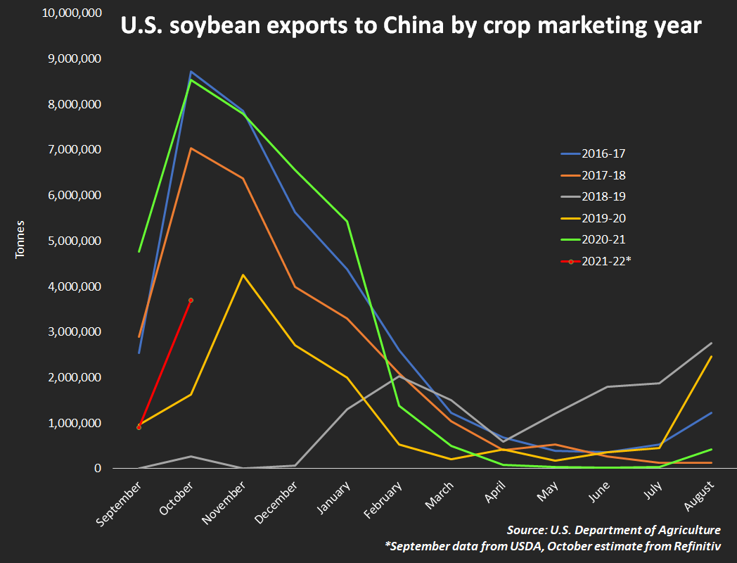 US soybean exports to China by harvest year