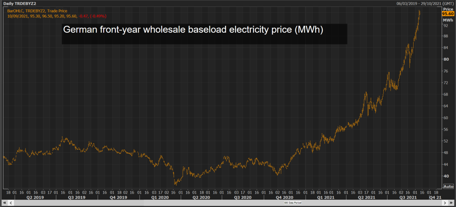 German front-year wholesale electricity price