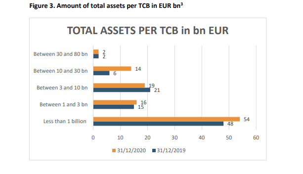 European Banking Authority Graphic on Assets of Third Country Branches