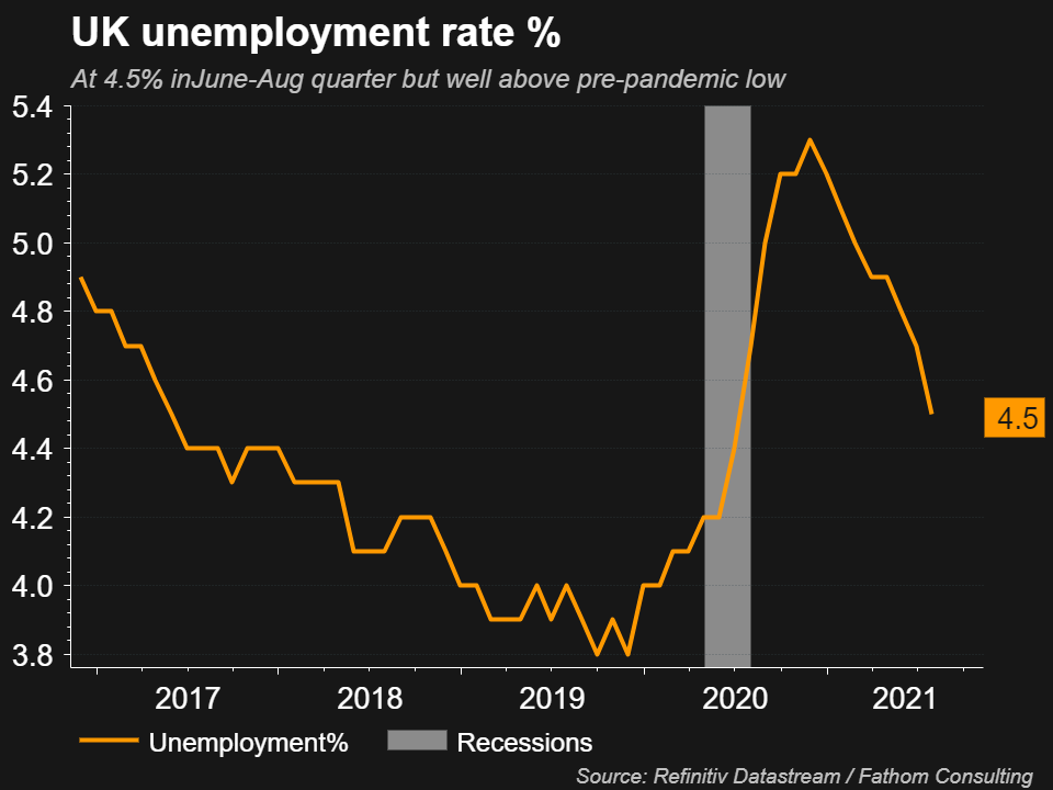 UK Jobless rate